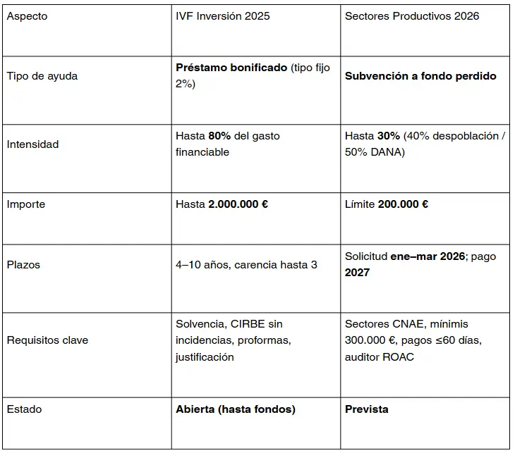 tabla comparativa sf